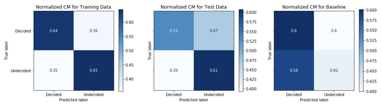 Confusion matrices for Model Strategy 4b - Light GBM