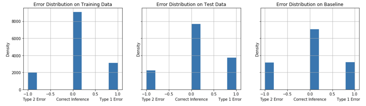 Error distribution for Model Strategy 4b - Light GBM