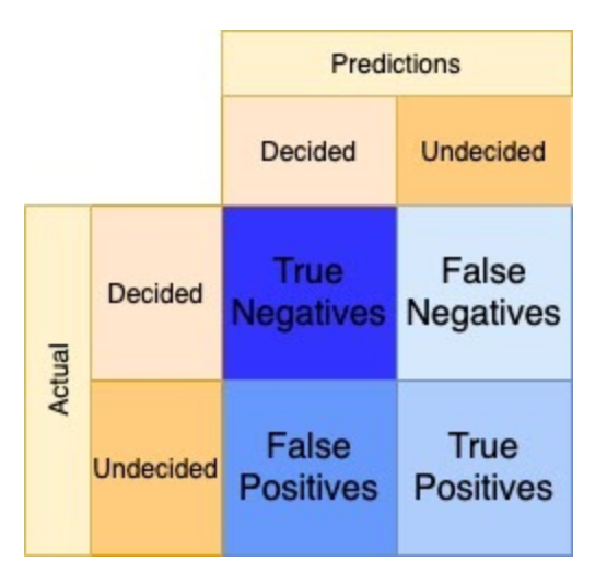 Confusion matrix example for the binary undecided/decided voter classification problem