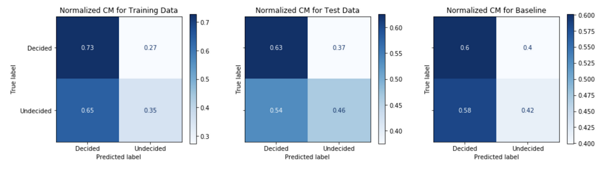 Confusion matrices for Model Strategy 1 - Random Forestm