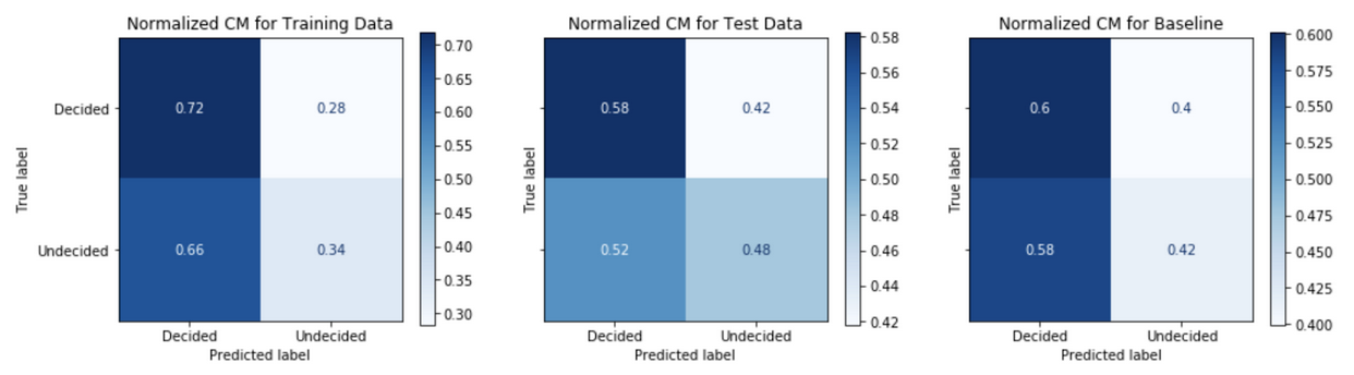 Confusion matrices for Model Strategy 2 - Logistic Regression
