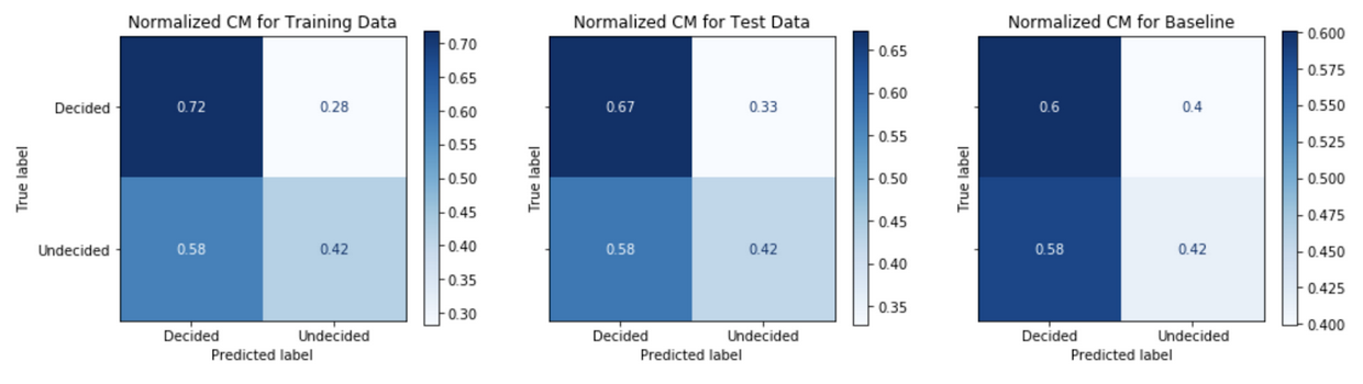 Confusion matrices for Model Strategy 3 - Logistic Regression
